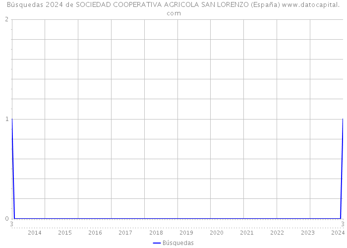 Búsquedas 2024 de SOCIEDAD COOPERATIVA AGRICOLA SAN LORENZO (España) 