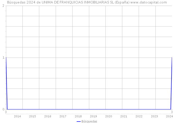Búsquedas 2024 de UNIMA DE FRANQUICIAS INMOBILIARIAS SL (España) 