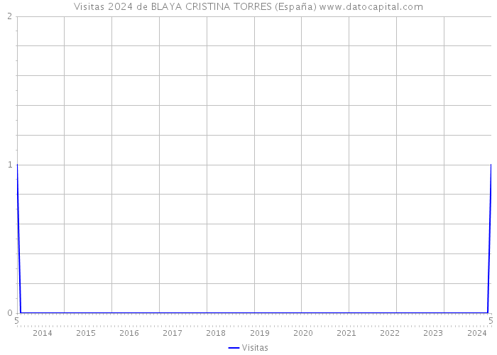 Visitas 2024 de BLAYA CRISTINA TORRES (España) 
