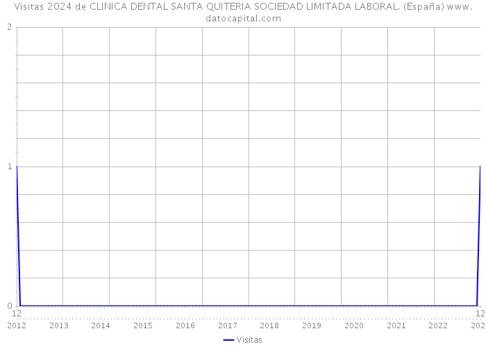 Visitas 2024 de CLINICA DENTAL SANTA QUITERIA SOCIEDAD LIMITADA LABORAL. (España) 