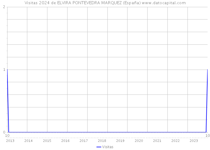 Visitas 2024 de ELVIRA PONTEVEDRA MARQUEZ (España) 