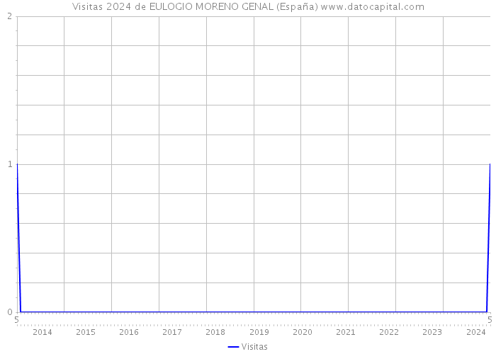 Visitas 2024 de EULOGIO MORENO GENAL (España) 