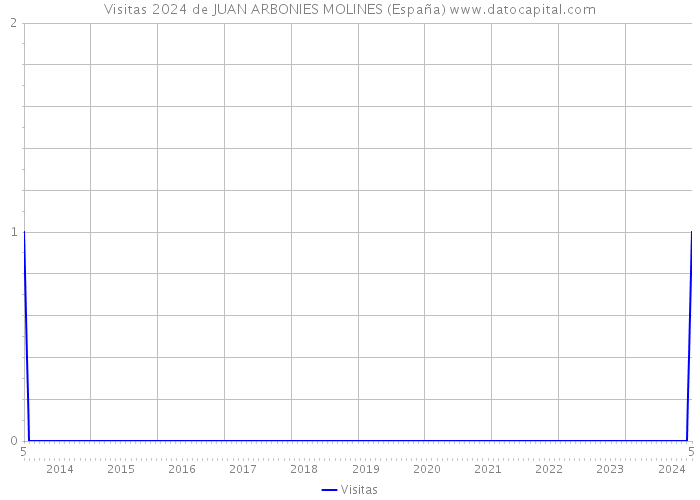 Visitas 2024 de JUAN ARBONIES MOLINES (España) 