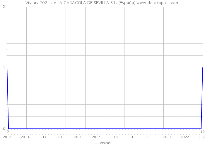 Visitas 2024 de LA CARACOLA DE SEVILLA S.L. (España) 