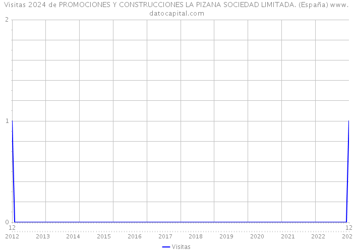 Visitas 2024 de PROMOCIONES Y CONSTRUCCIONES LA PIZANA SOCIEDAD LIMITADA. (España) 