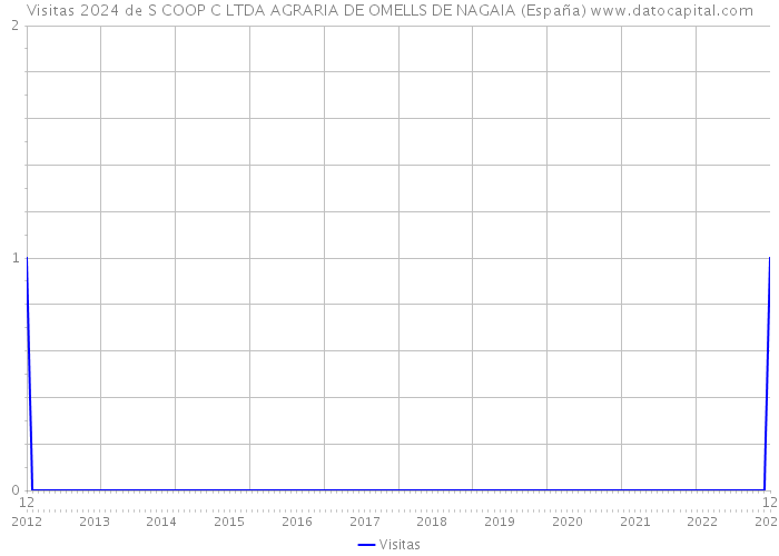 Visitas 2024 de S COOP C LTDA AGRARIA DE OMELLS DE NAGAIA (España) 
