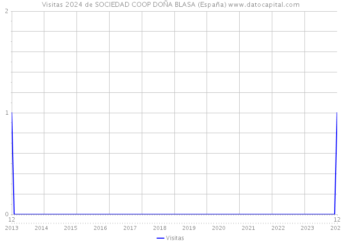 Visitas 2024 de SOCIEDAD COOP DOÑA BLASA (España) 