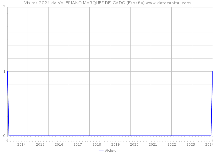 Visitas 2024 de VALERIANO MARQUEZ DELGADO (España) 