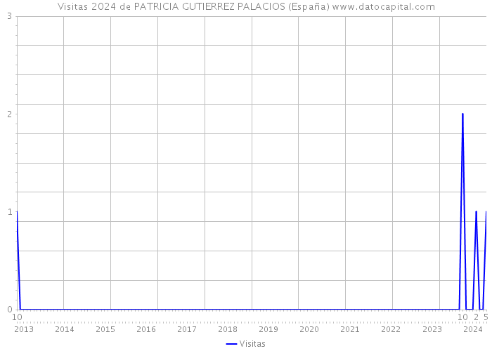 Visitas 2024 de PATRICIA GUTIERREZ PALACIOS (España) 