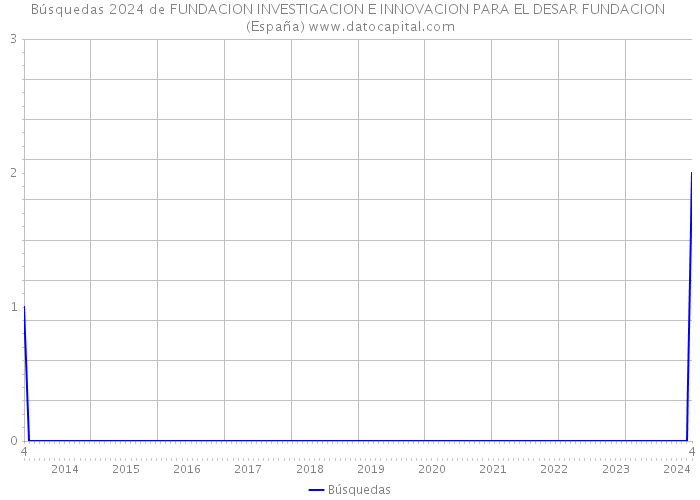 Búsquedas 2024 de FUNDACION INVESTIGACION E INNOVACION PARA EL DESAR FUNDACION (España) 