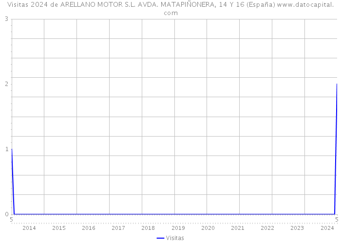 Visitas 2024 de ARELLANO MOTOR S.L. AVDA. MATAPIÑONERA, 14 Y 16 (España) 