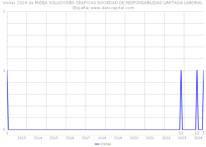 Visitas 2024 de MIDEA SOLUCIONES GRAFICAS SOCIEDAD DE RESPONSABILIDAD LIMITADA LABORAL (España) 