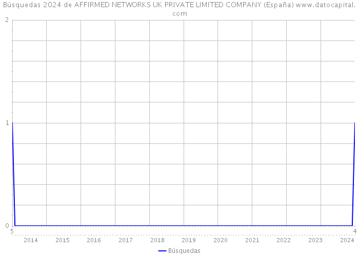Búsquedas 2024 de AFFIRMED NETWORKS UK PRIVATE LIMITED COMPANY (España) 