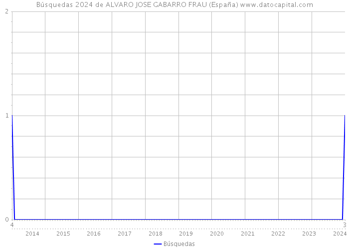 Búsquedas 2024 de ALVARO JOSE GABARRO FRAU (España) 