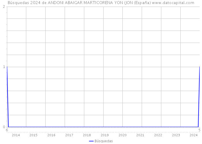 Búsquedas 2024 de ANDONI ABAIGAR MARTICORENA YON (JON (España) 