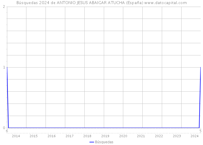 Búsquedas 2024 de ANTONIO JESUS ABAIGAR ATUCHA (España) 