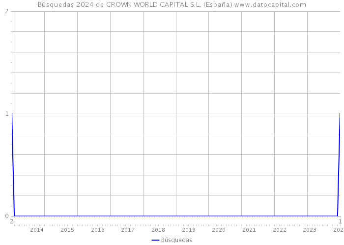 Búsquedas 2024 de CROWN WORLD CAPITAL S.L. (España) 