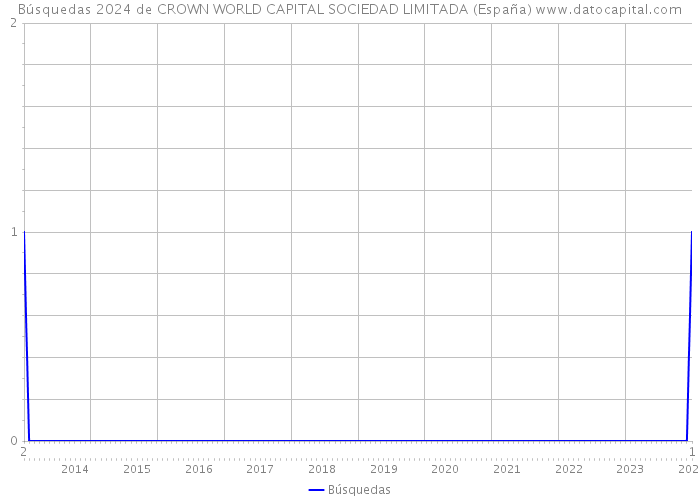 Búsquedas 2024 de CROWN WORLD CAPITAL SOCIEDAD LIMITADA (España) 