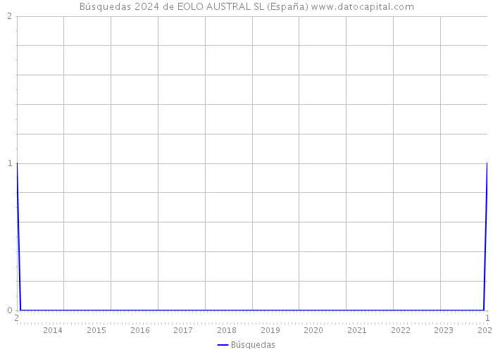Búsquedas 2024 de EOLO AUSTRAL SL (España) 