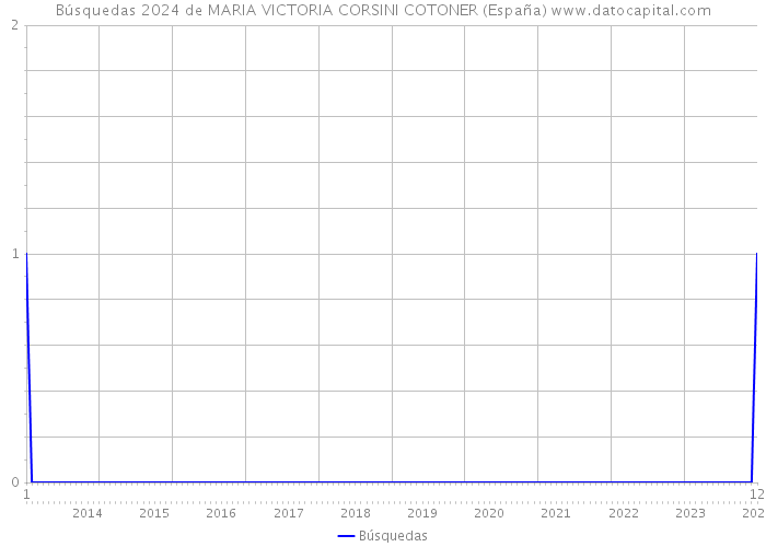 Búsquedas 2024 de MARIA VICTORIA CORSINI COTONER (España) 