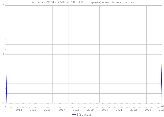 Búsquedas 2024 de VINGE NILS AXEL (España) 