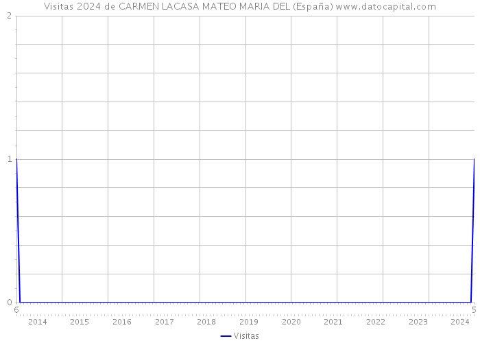 Visitas 2024 de CARMEN LACASA MATEO MARIA DEL (España) 