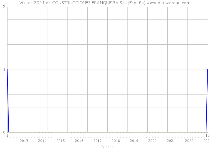 Visitas 2024 de CONSTRUCCIONES FRANQUEIRA S.L. (España) 