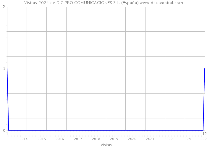 Visitas 2024 de DIGIPRO COMUNICACIONES S.L. (España) 