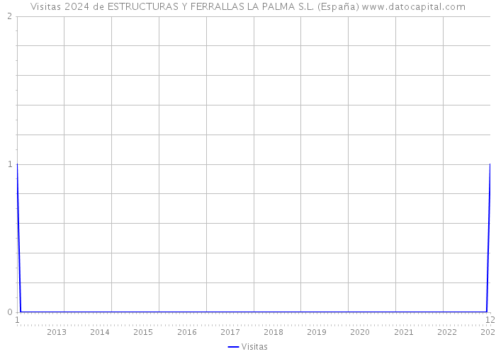 Visitas 2024 de ESTRUCTURAS Y FERRALLAS LA PALMA S.L. (España) 