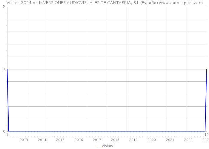 Visitas 2024 de INVERSIONES AUDIOVISUALES DE CANTABRIA, S.L (España) 
