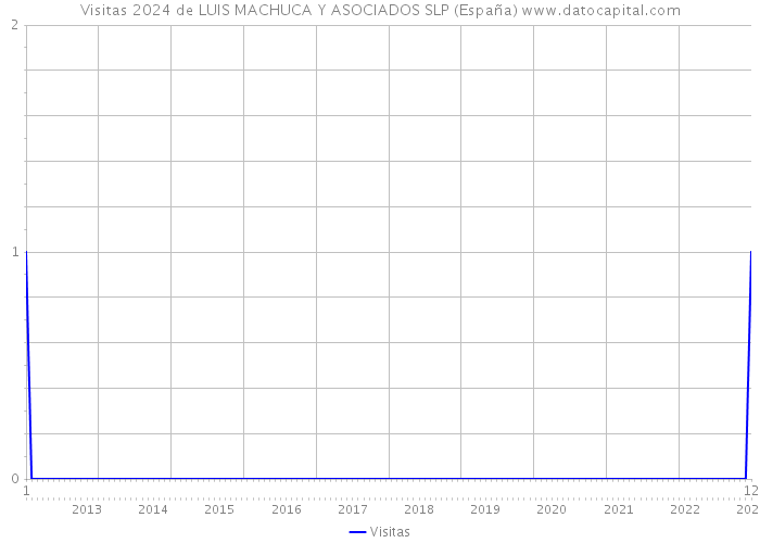 Visitas 2024 de LUIS MACHUCA Y ASOCIADOS SLP (España) 