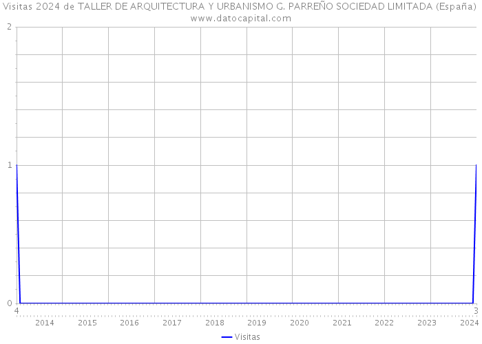 Visitas 2024 de TALLER DE ARQUITECTURA Y URBANISMO G. PARREÑO SOCIEDAD LIMITADA (España) 