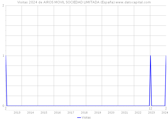 Visitas 2024 de AIROS MOVIL SOCIEDAD LIMITADA (España) 