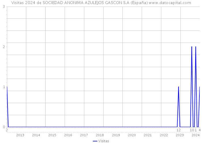 Visitas 2024 de SOCIEDAD ANONIMA AZULEJOS GASCON S.A (España) 