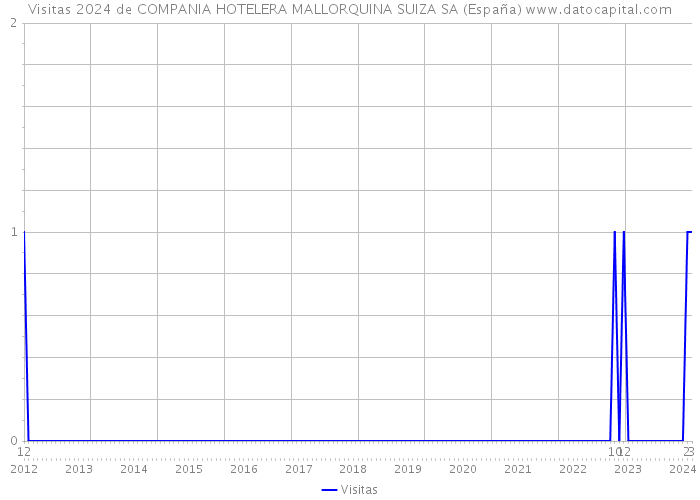 Visitas 2024 de COMPANIA HOTELERA MALLORQUINA SUIZA SA (España) 