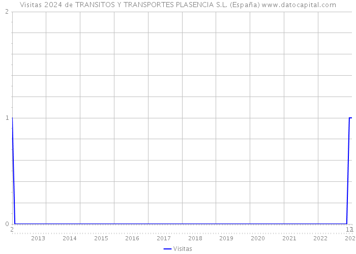 Visitas 2024 de TRANSITOS Y TRANSPORTES PLASENCIA S.L. (España) 