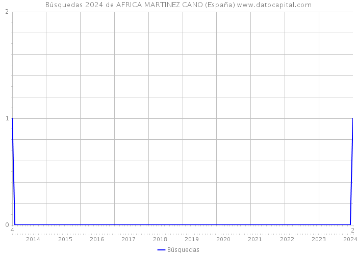 Búsquedas 2024 de AFRICA MARTINEZ CANO (España) 