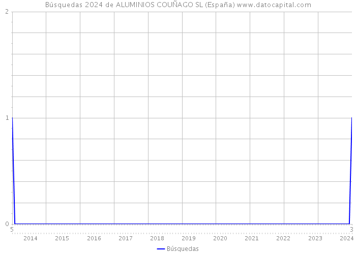 Búsquedas 2024 de ALUMINIOS COUÑAGO SL (España) 