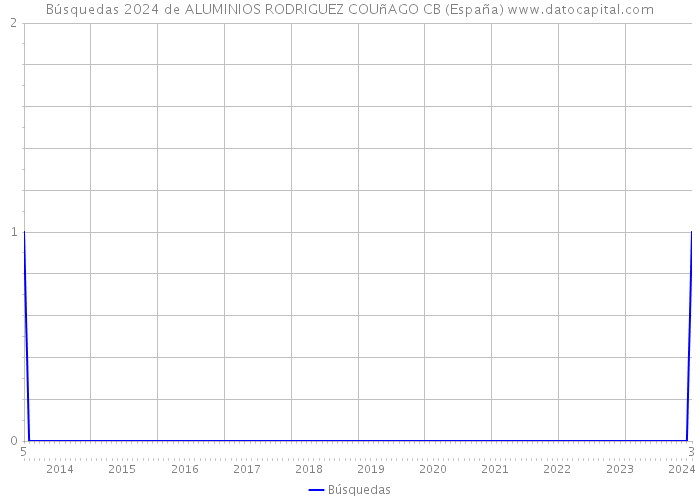 Búsquedas 2024 de ALUMINIOS RODRIGUEZ COUñAGO CB (España) 