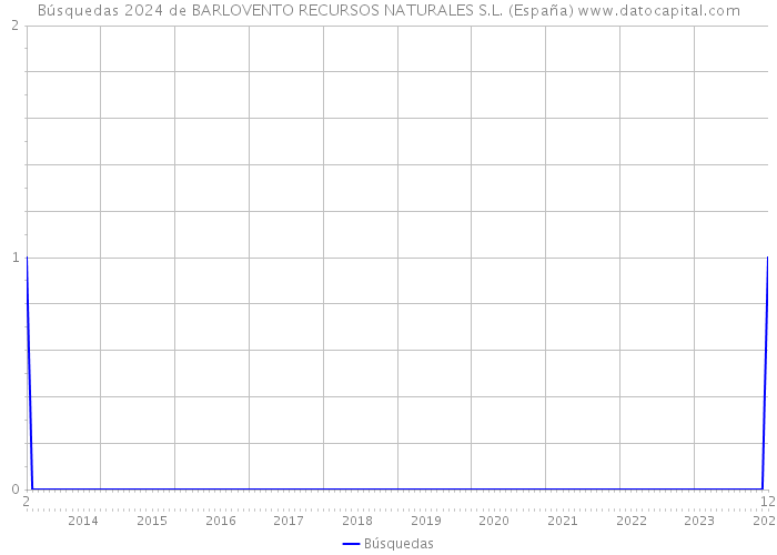 Búsquedas 2024 de BARLOVENTO RECURSOS NATURALES S.L. (España) 
