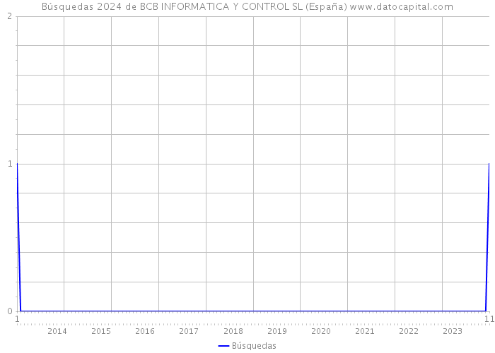 Búsquedas 2024 de BCB INFORMATICA Y CONTROL SL (España) 