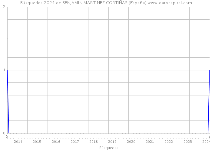 Búsquedas 2024 de BENJAMIN MARTINEZ CORTIÑAS (España) 