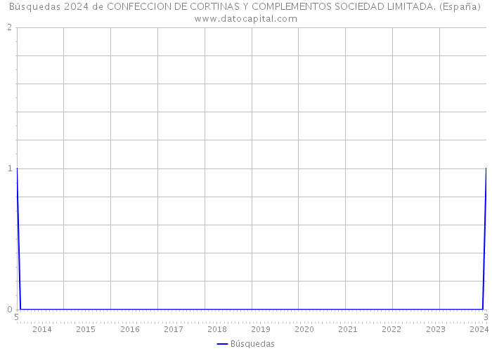 Búsquedas 2024 de CONFECCION DE CORTINAS Y COMPLEMENTOS SOCIEDAD LIMITADA. (España) 