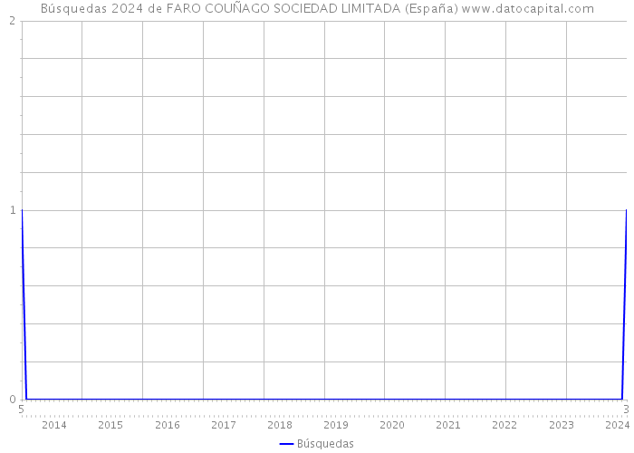 Búsquedas 2024 de FARO COUÑAGO SOCIEDAD LIMITADA (España) 
