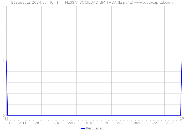 Búsquedas 2024 de FIGHT FITNESS V, SOCIEDAD LIMITADA (España) 