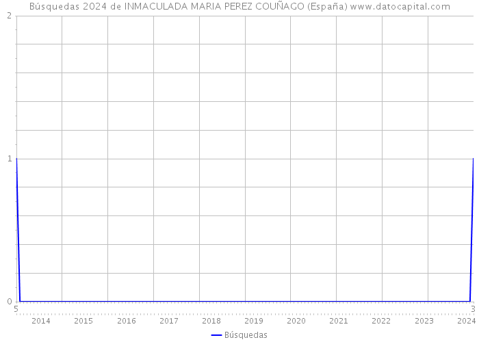Búsquedas 2024 de INMACULADA MARIA PEREZ COUÑAGO (España) 