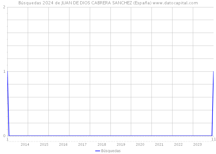 Búsquedas 2024 de JUAN DE DIOS CABRERA SANCHEZ (España) 
