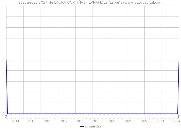 Búsquedas 2024 de LAURA CORTIÑAS FERNANDEZ (España) 
