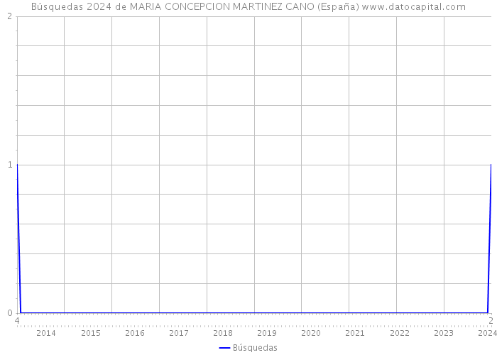 Búsquedas 2024 de MARIA CONCEPCION MARTINEZ CANO (España) 