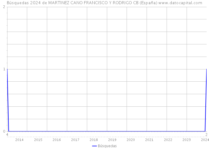 Búsquedas 2024 de MARTINEZ CANO FRANCISCO Y RODRIGO CB (España) 